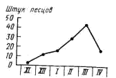 Кривая лова песцов в капканы по месяцам зимы 1926/27 г. 