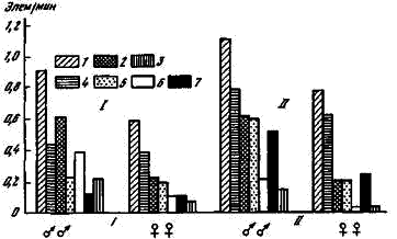 Частота появления разных форм поведения у самцов и самок хомячка Кэмпбелла (I) и джунгарского хомячка (II)