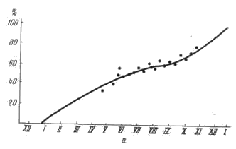 Кривая роста дентина (а) и годовые слои в дентине (б) зуба кашалота