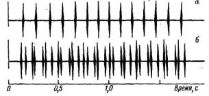 Осциллограмма записи стука клюва белого аиста (Ciconia ciconia) при одиночном (а) и парном (б) токовании