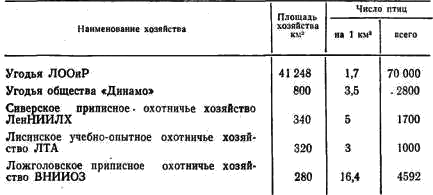 Численность рябчика в охотничьих хозяйствах Ленинградской обл.   на конец 1970 г. (по данным Госохотинспекции) 