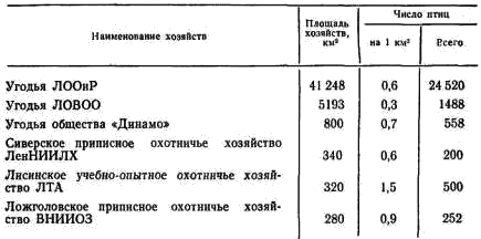 Численность глухаря в охотничьих хозяйствах Ленинградской обл. на конец 1970 г